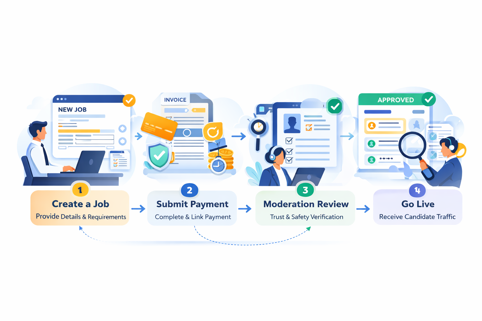 Employer process visual placeholder